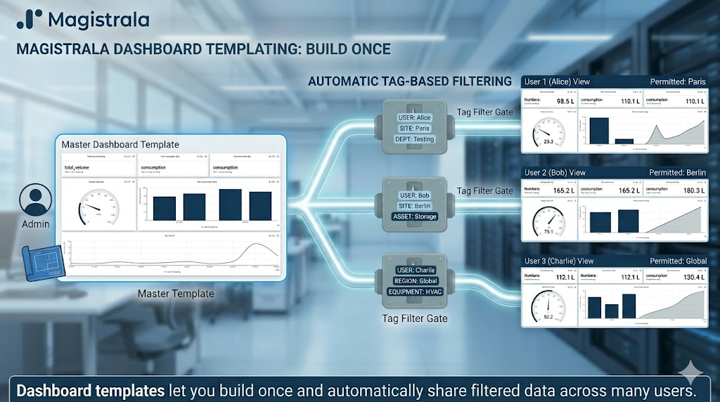 Dashboard Templates: Build Once, Scale to Every User