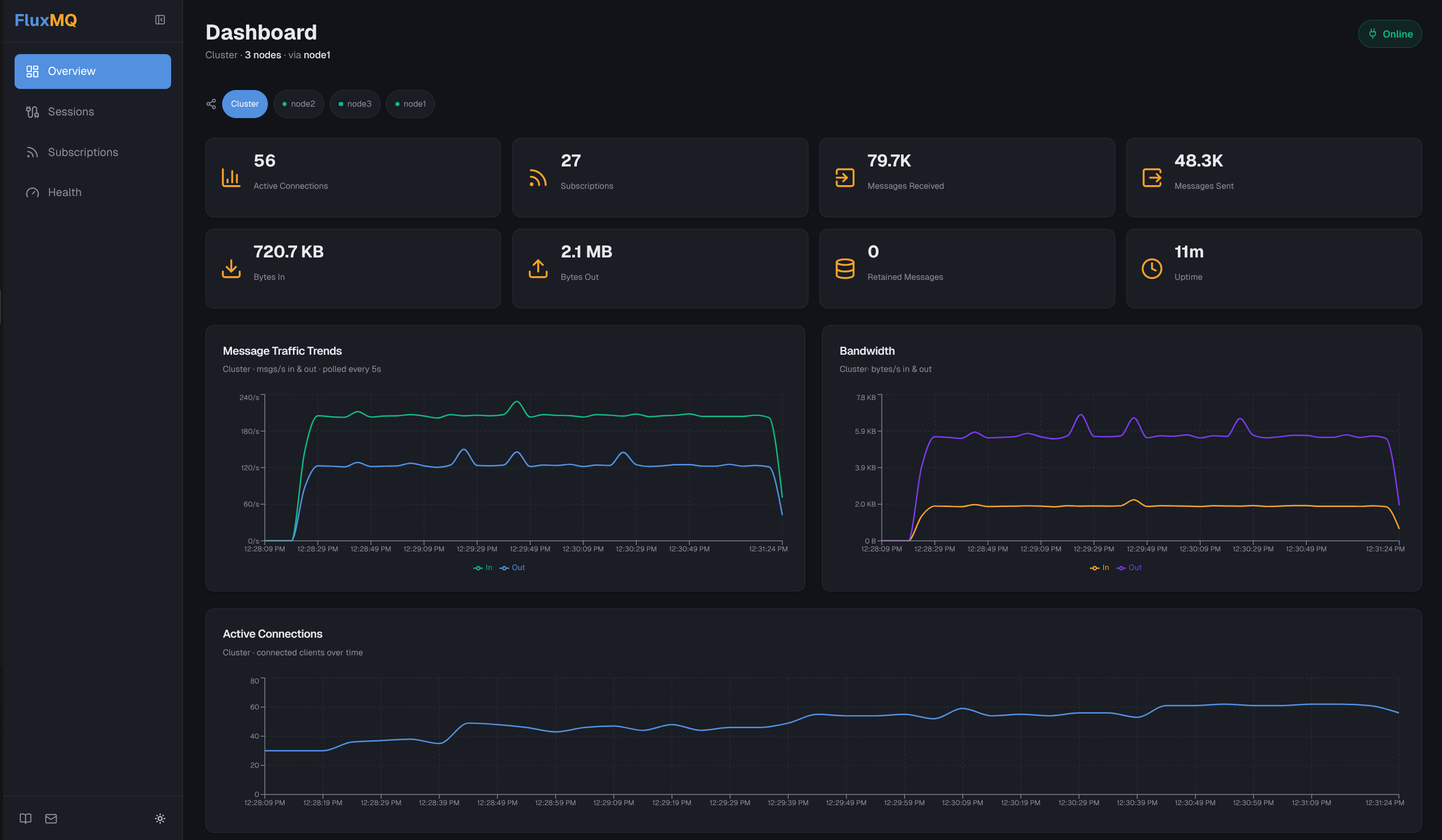 Dashboard showing per-node stats across a three-node FluxMQ cluster